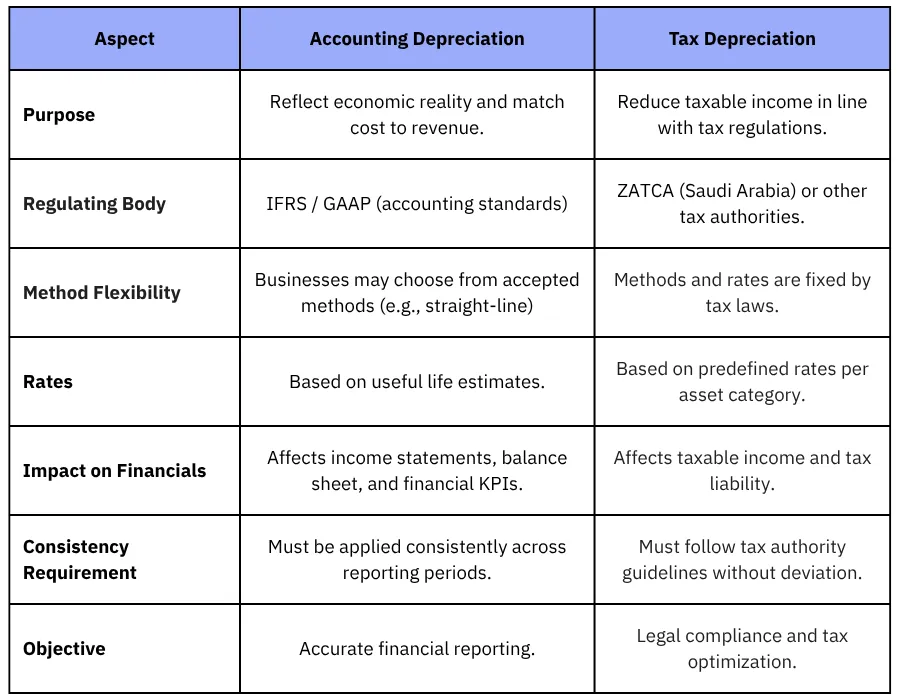 Accounting Depreciation vs Tax Depreciation.png